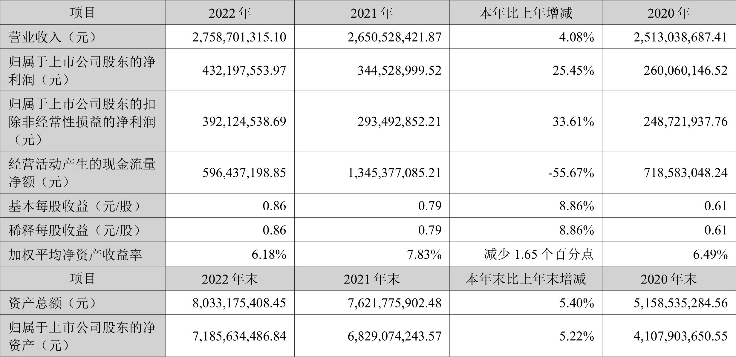 博雅生物2022年财报公布：营收、利润等关键数据解读