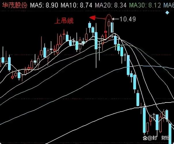 吊颈线技术形态分析_吊颈线洗盘图形_吊颈线见顶信号判断