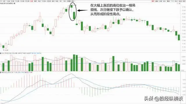 吊颈线见顶信号判断_吊颈线洗盘图形_吊颈线技术形态分析