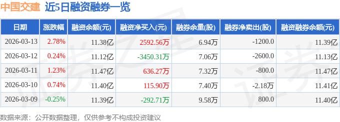 中国交建涨2.78%，主力资金净流入1.9亿