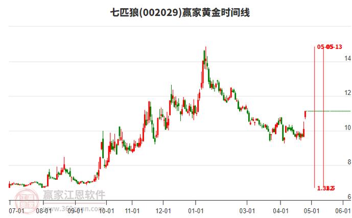 七匹狼股票分析：从狼王到投资价值，你看懂了吗？