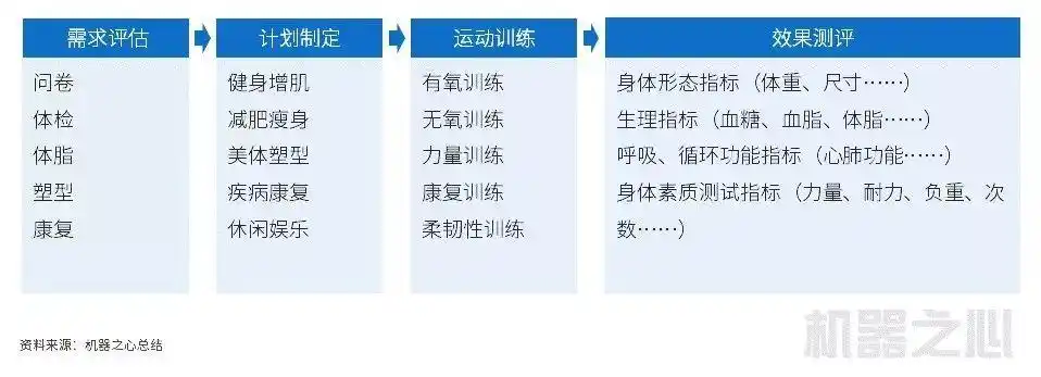 运动健身项目_健身行业小数据应用_运动健身意义