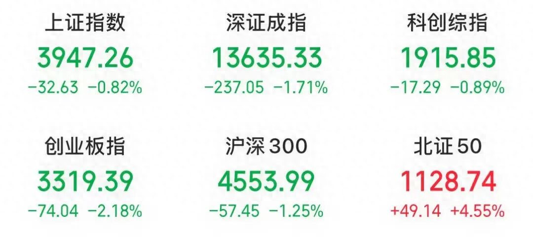 今日中航资本股票行情查询：A股低开低走，军工板块逆势上涨