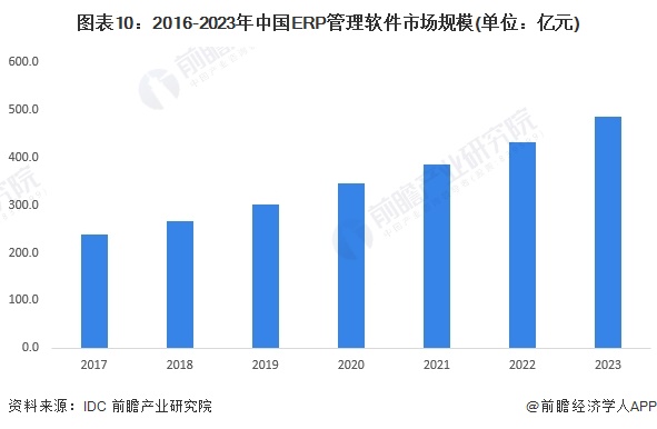 图表10:2016-2023年中国ERP管理软件市场规模(单位:亿元)
