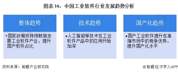 图表14:中国工业软件行业发展趋势分析