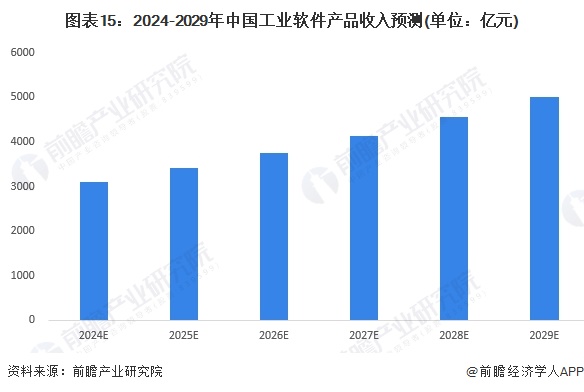 图表15:2024-2029年中国工业软件产品收入预测(单位:亿元)