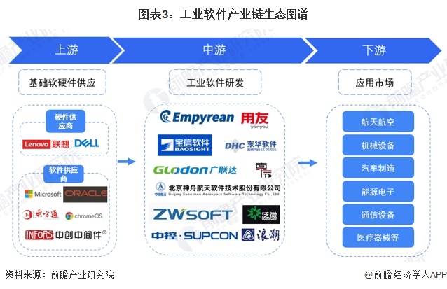 图表3:工业软件产业链生态图谱