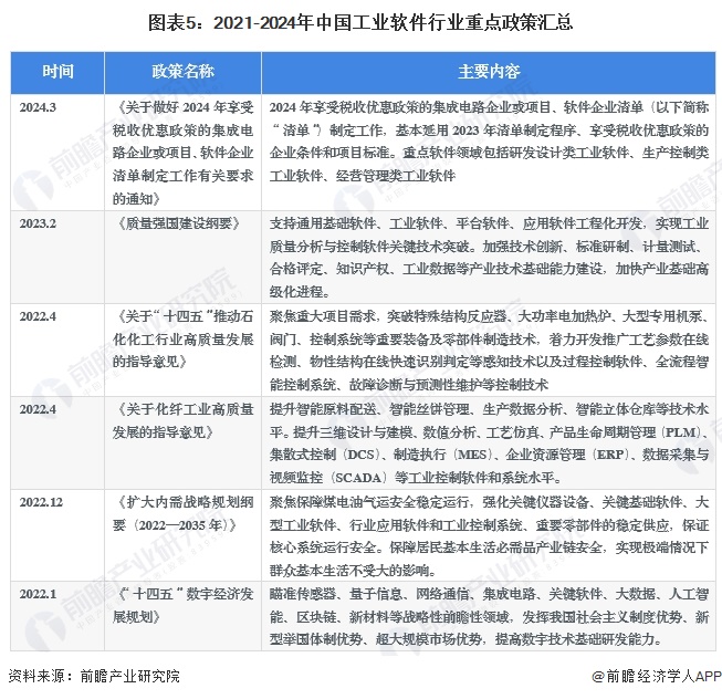 图表5:2021-2024年中国工业软件行业重点政策汇总