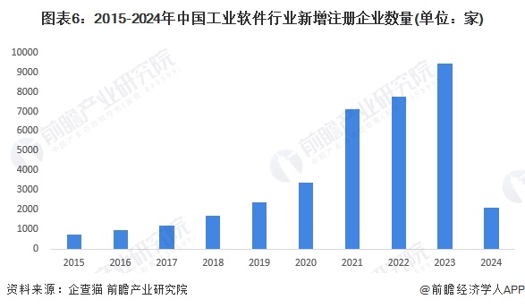 图表6:2015-2024年中国工业软件行业新增注册企业数量(单位:家)