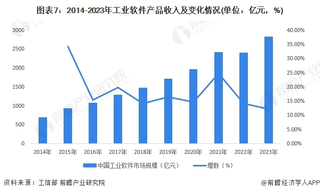 图表7:2014-2023年工业软件产品收入及变化情况(单位:亿元,%)
