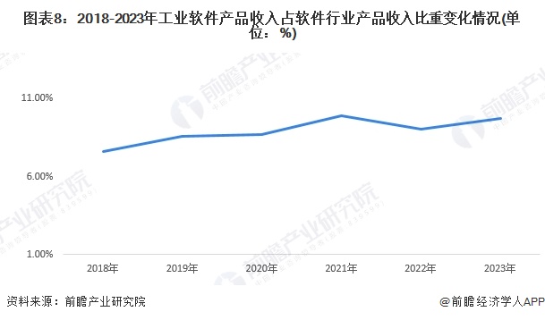图表8:2018-2023年工业软件产品收入占软件行业产品收入比重变化情况(单位:%)
