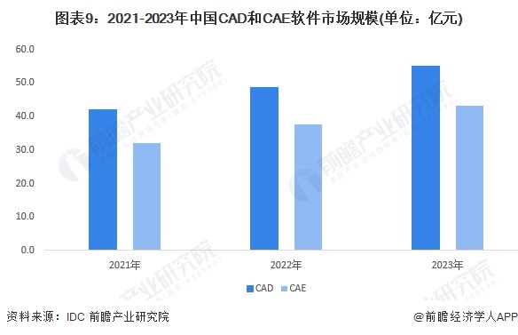图表9:2021-2023年中国CAD和CAE软件市场规模(单位:亿元)