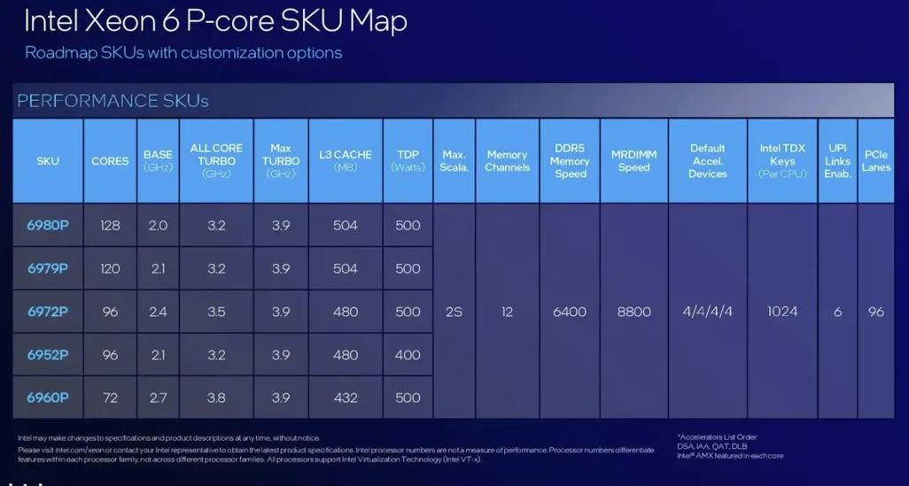 英特尔xeon至强_至强6000E系列性能与能效双重提升_英特尔至强6能效核处理器