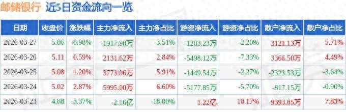 邮储银行资金分化，散户接盘主力撤退？看行情别只看股价