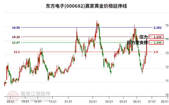 东方电子会涨到多少_东方电子主力资金分析_东方电子筹码分布分析