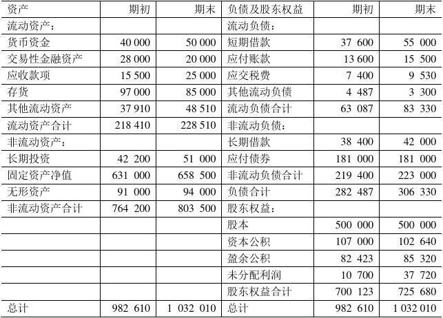 看透公司运营水平_某公司资产负债表如下_财务报表分析