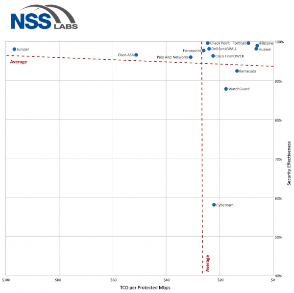 NSS Labs下一代防火墙评测：山石网科与华为脱颖而出