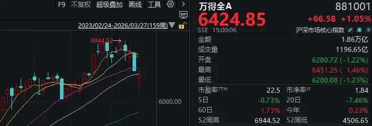 TCL股价周线探底，下周行情怎么看