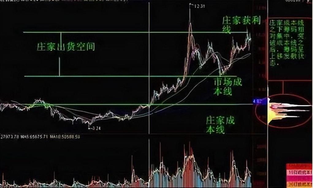 大盘不好庄家会拉升吗_突破后承接不足_放量阳线高位筹码接盘
