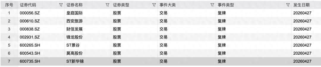 股票复牌带*ST，有代码并不代表安全