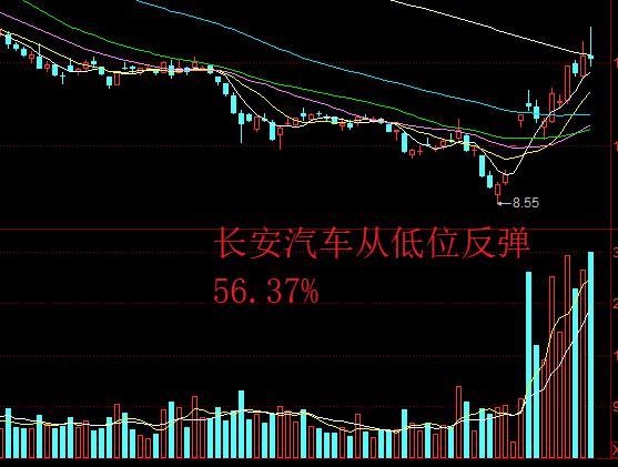 A股汽车板块波动_长安汽车股票技术分析_上证指数3400点分析
