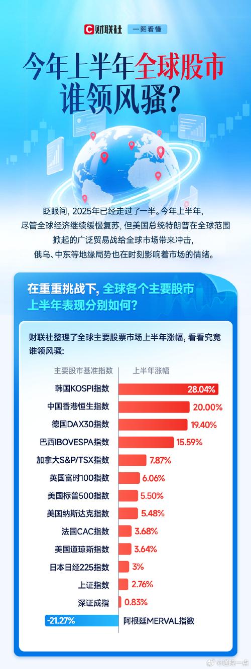 2025年全球股市强势复苏，各类资产波动受三大议题影响