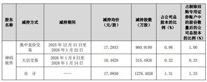 神州高铁被动减持_神州高铁股票最新消息_杭州霁云股东减持公告