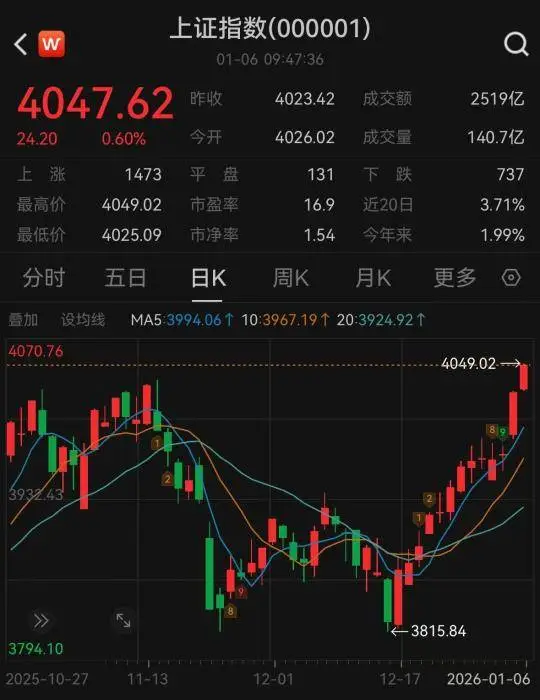 2026 年首个交易日 A 股开门红，沪指创 33 年最长连阳纪录