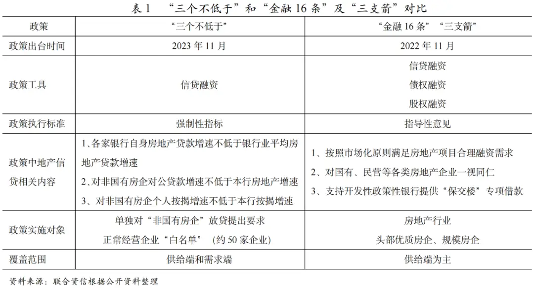 小微贷款三个不低于是指什么？对房企融资有何影响？