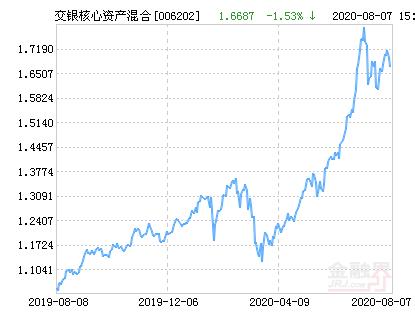 交银核心资产混合C基金下跌_基金交银核心前5丨97丨2_交银核心资产混合C基金经理陈俊华