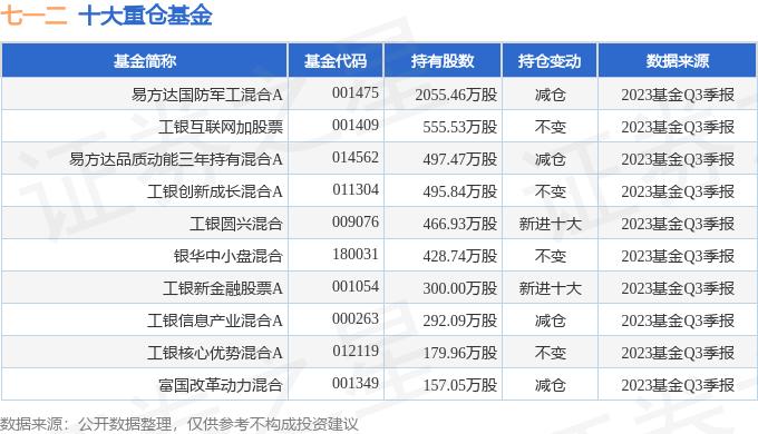 七一二2023年三季报_七一二解禁_七一二财务指标分析