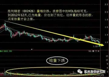均量线买入信号_放量上涨后缩量下跌_均量线持有信号