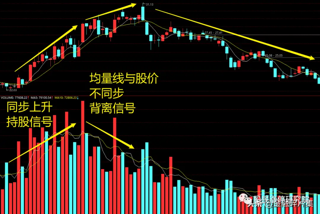 均量线持有信号_放量上涨后缩量下跌_均量线买入信号