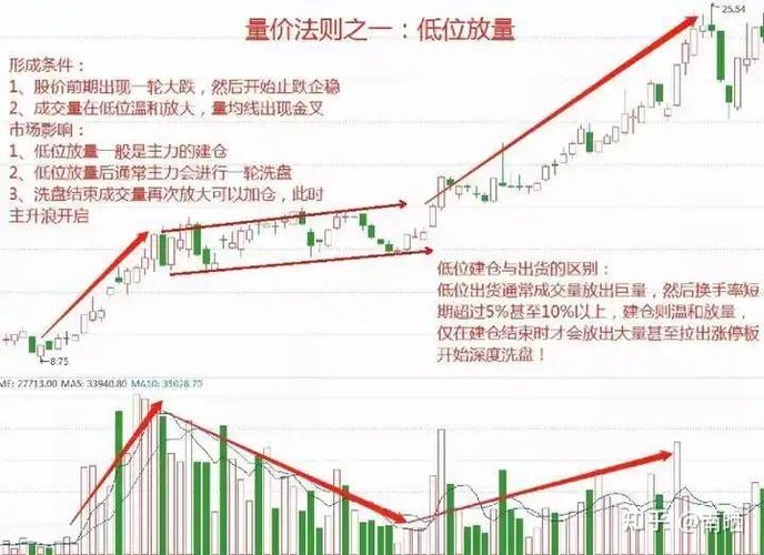 放量上涨后缩量下跌_均量线买入信号_均量线持有信号