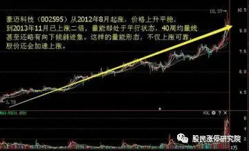 放量上涨后缩量下跌_均量线买入信号_均量线持有信号