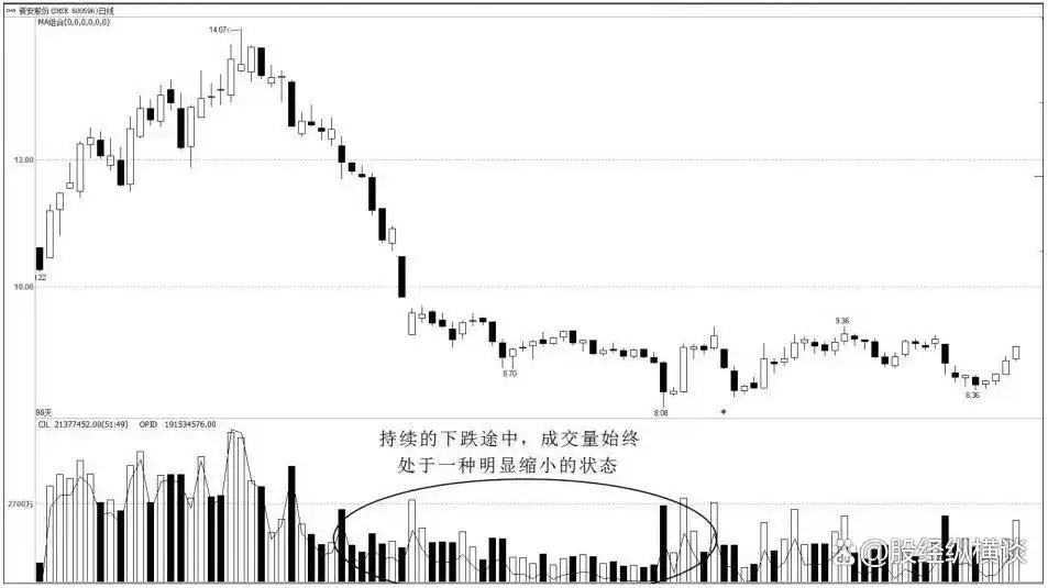 放量上涨后缩量下跌_高位滞涨区缩量风险信号_股市缩量回调走势分析