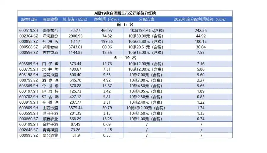 白酒上市公司分红方案比较_A股白酒股2020年年报分析_水井坊分红