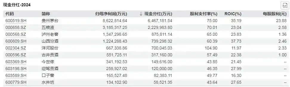白酒行业分红1190亿_白酒股息支付率历史第二_水井坊分红