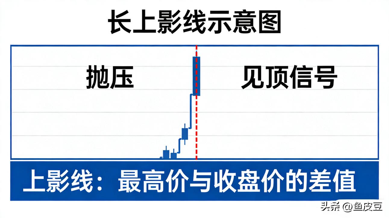 K线影线解读_下影线选股公式_上影线下影线实战技巧