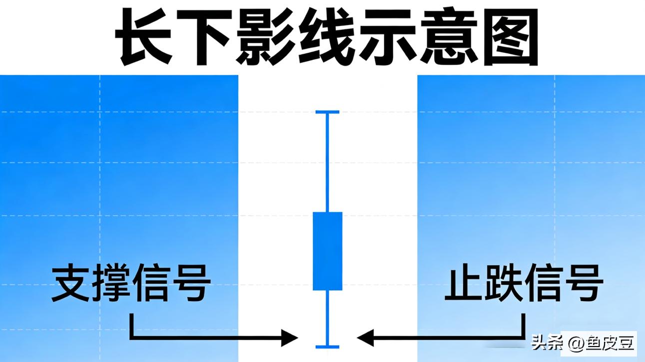 下影线选股公式_K线影线解读_上影线下影线实战技巧