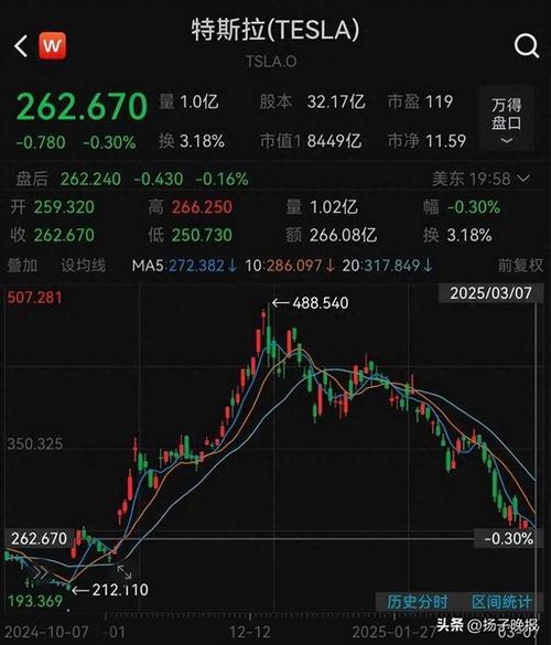 1月6日特斯拉股价大跌4.14%，收于432.96美元/股