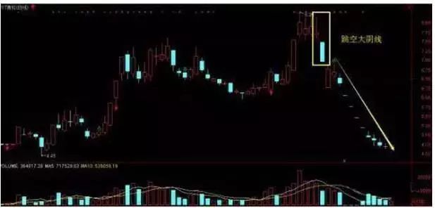 放量上涨后缩量下跌_庄家出货特征_K线组合高位分析
