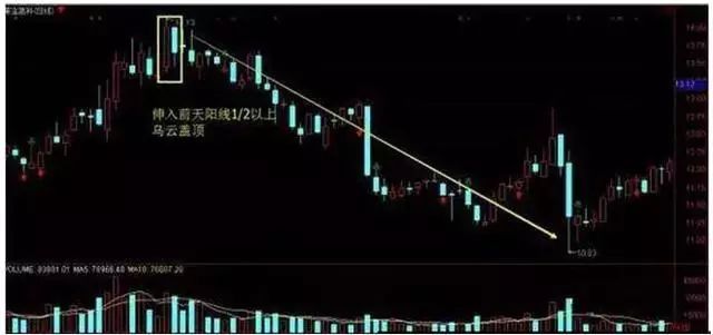 放量上涨后缩量下跌_庄家出货特征_K线组合高位分析