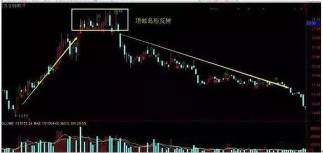 放量上涨后缩量下跌_K线组合高位分析_庄家出货特征