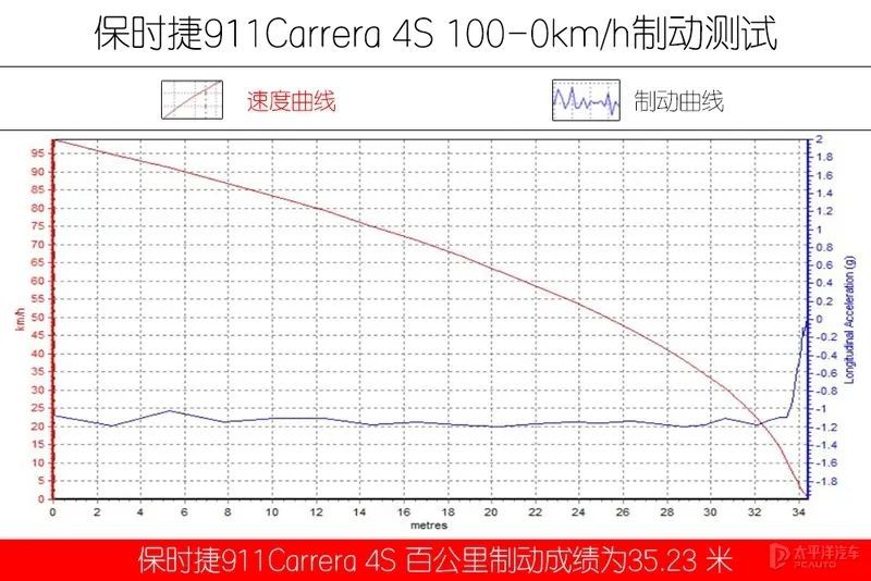 保时捷911Carrera 4S评测_保时捷911Carrera 4S参数_兰博基尼跑车价钱
