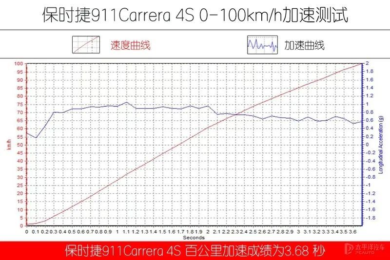 兰博基尼跑车价钱_保时捷911Carrera 4S评测_保时捷911Carrera 4S参数