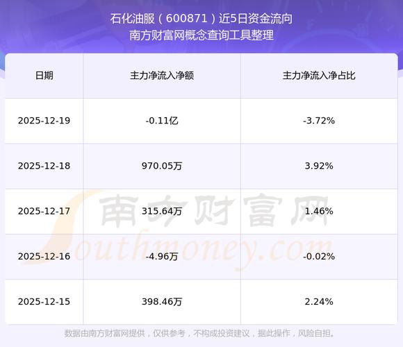 石化油服股票行情走势_石化油服龙虎榜交易分析_石化油服资金流向统计