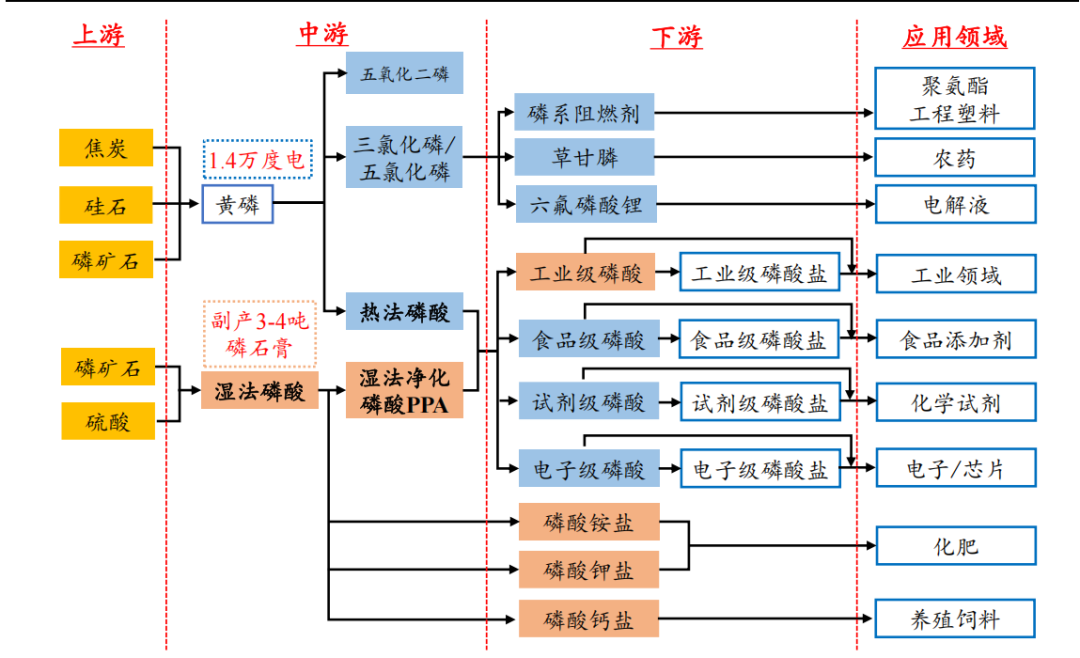 磷矿是怎么形成的？一文看懂磷化工产业链