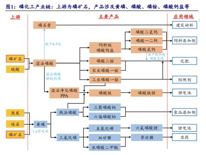 磷矿是怎么形成的_磷矿石 磷化工产业链 磷肥