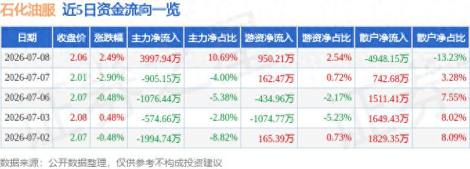 石化油服涨2.49%主力净流入3997万，行情走势怎么看？